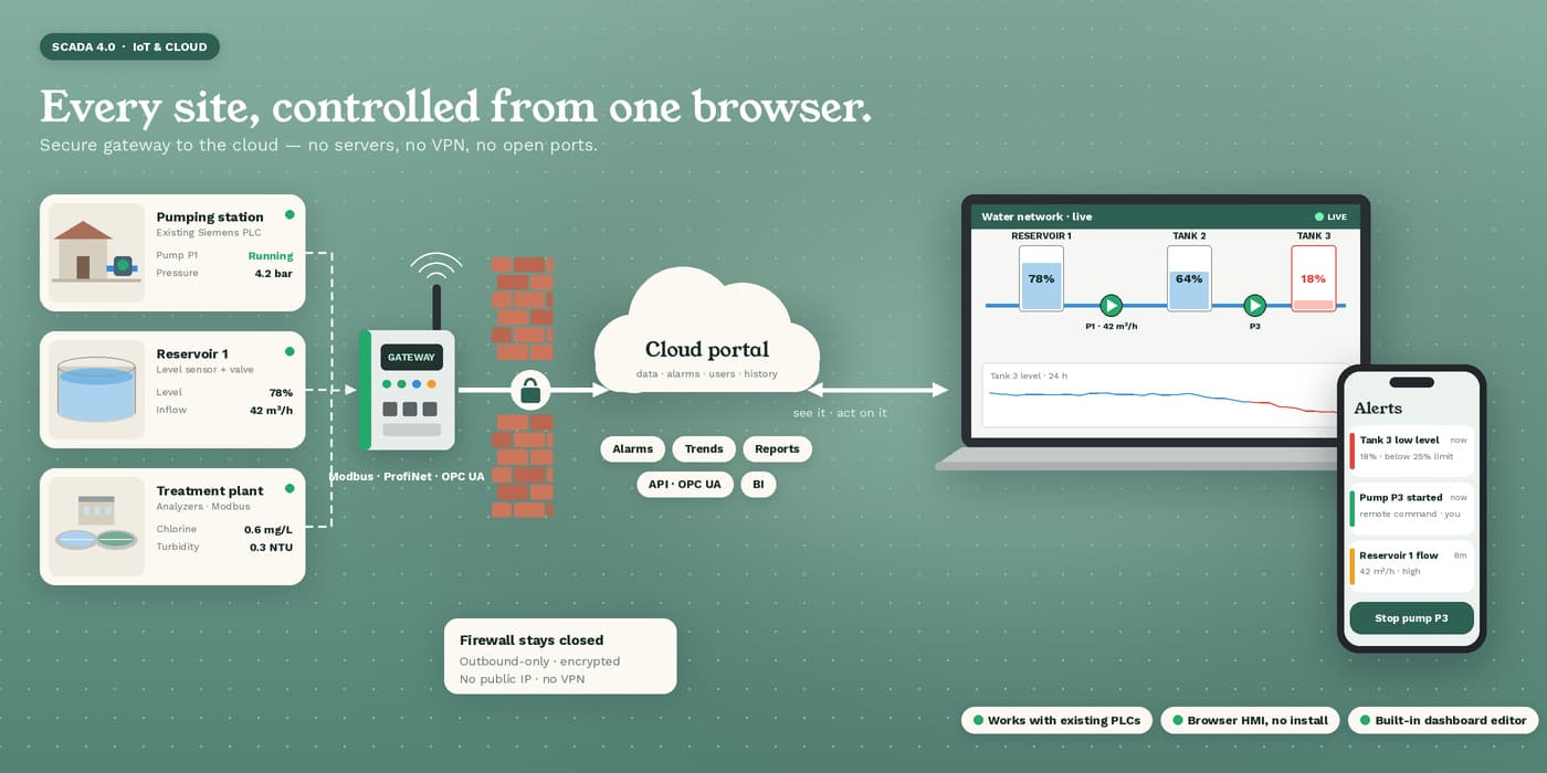 Connected sites — pumping station, reservoir and treatment plant — reporting to one cloud portal