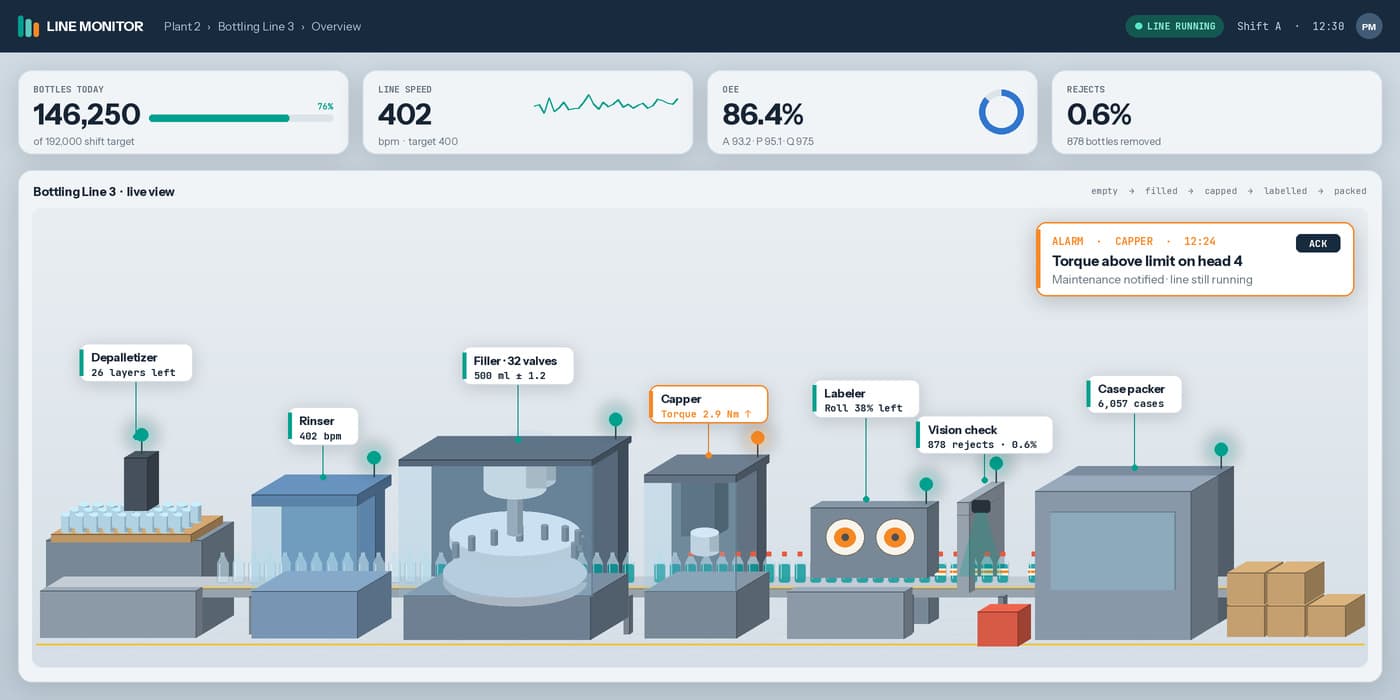 Production line monitor showing live throughput, quality and alarm data