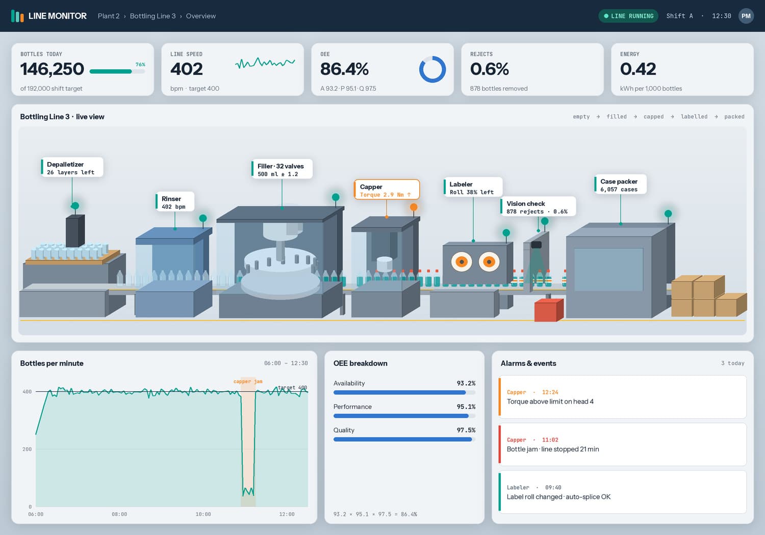 Factory line monitor with throughput, OEE and alarm panels