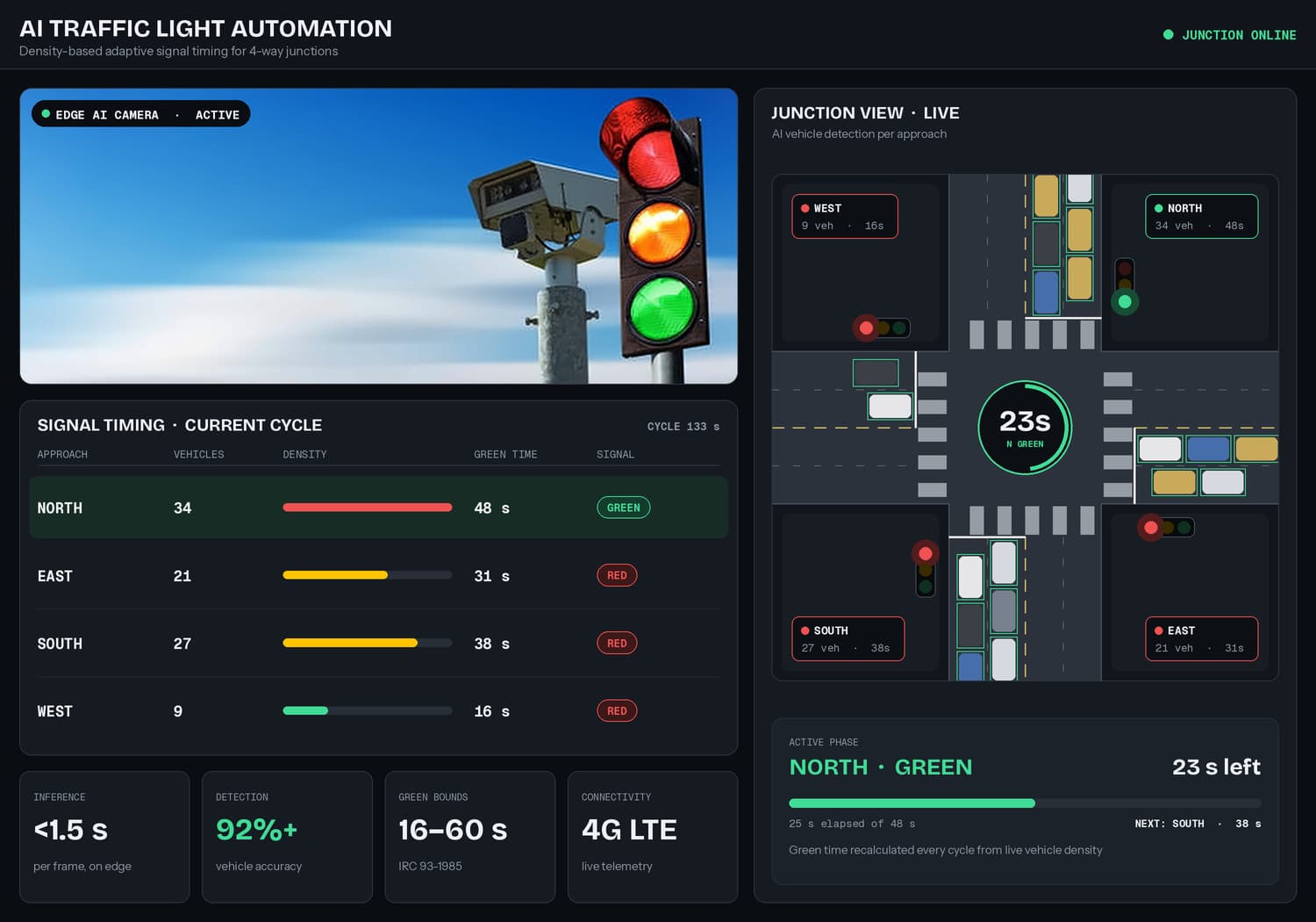 AI traffic light automation dashboard — edge AI camera, signal timing per approach and live junction view