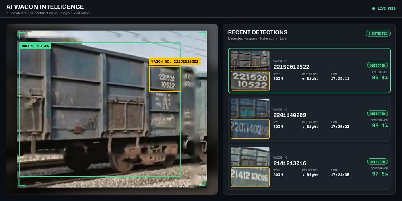 AI wagon monitoring dashboard recognising wagon numbers on a rail siding