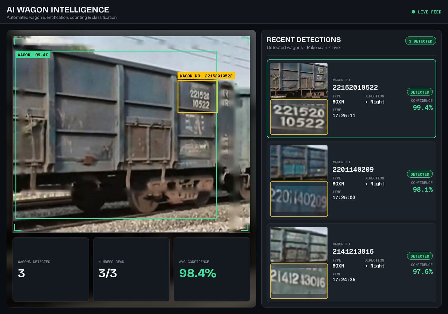 AI Wagon Monitoring dashboard — wagon detected on a rail siding with OCR wagon number recognition