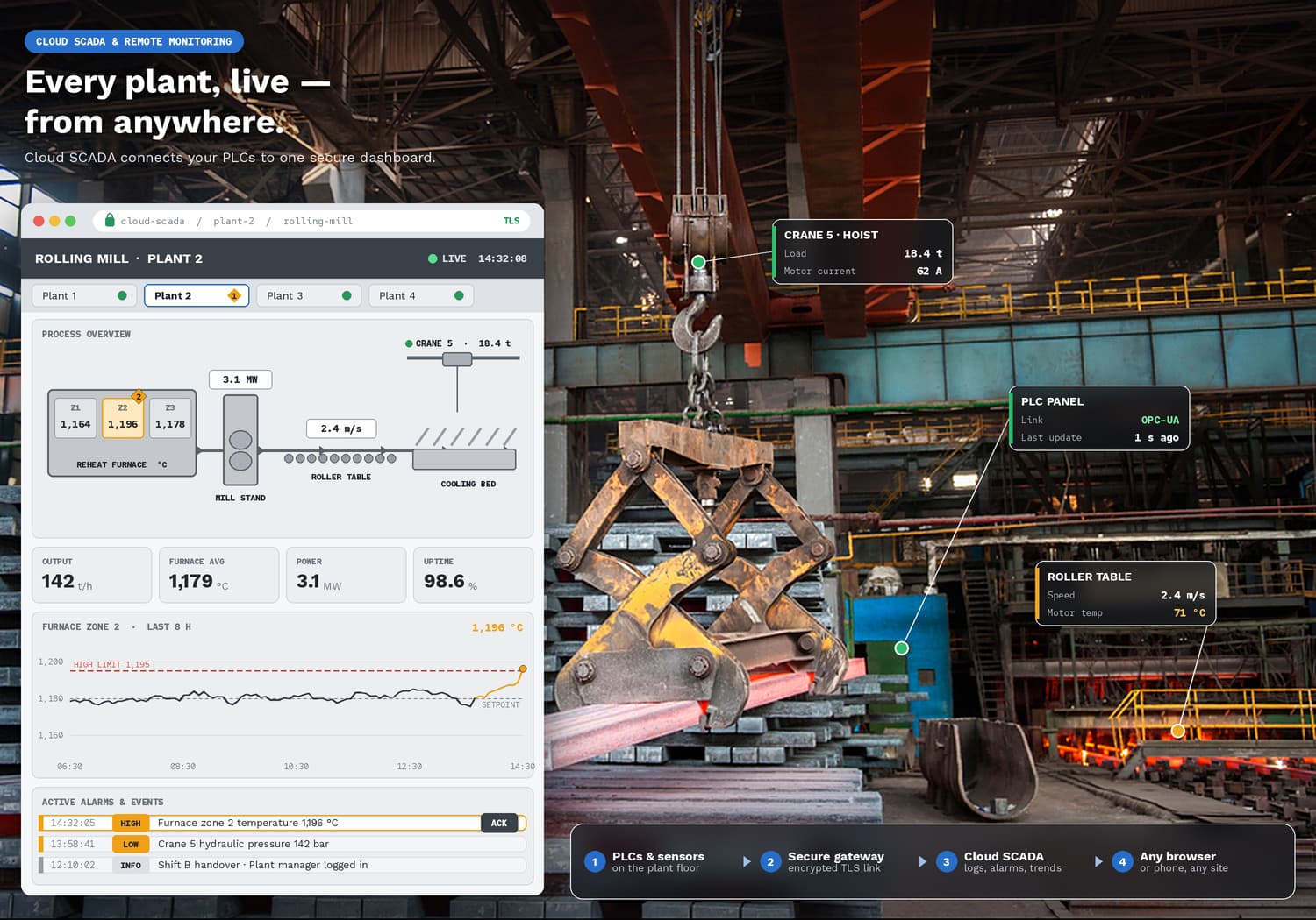 SCADA monitoring view of a rolling mill with live plant parameters and alarms