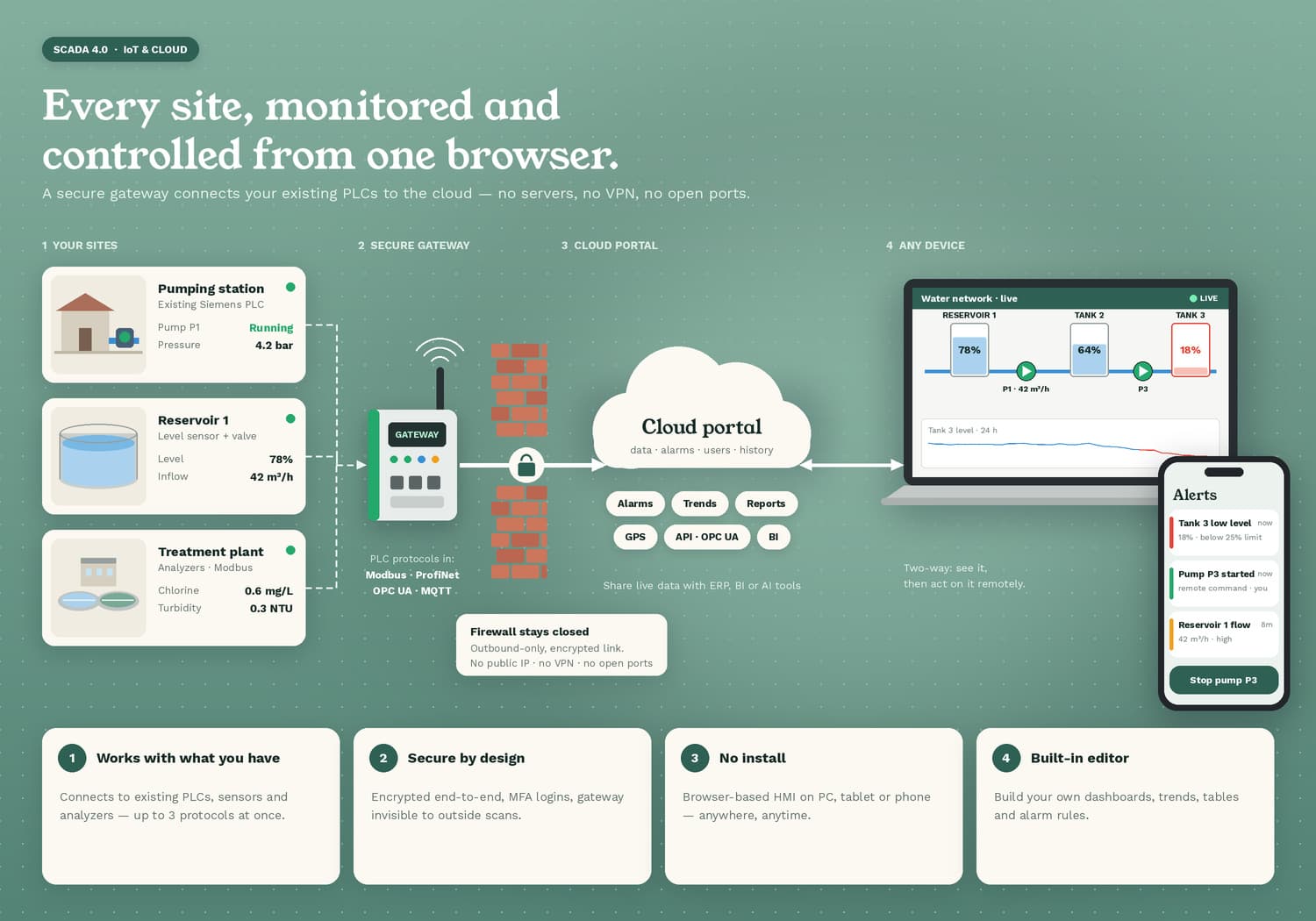 Realiteq SCADA — pumping stations, reservoirs and treatment plants monitored from one browser-based portal