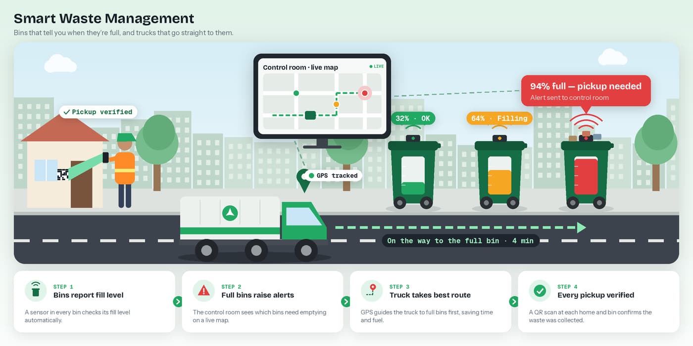 Connected smart infrastructure — bins, control room and GPS-tracked collection vehicle