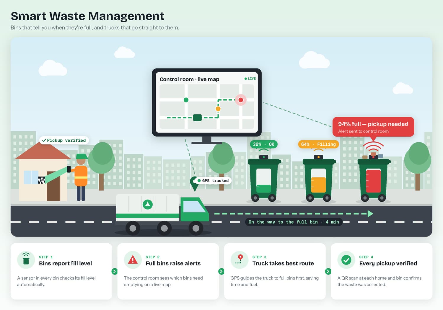Smart waste management — bins report fill levels, the control room raises alerts and a GPS-tracked truck collects
